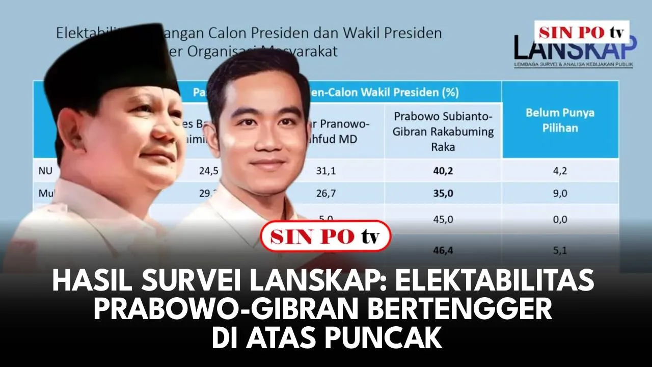 Hasil Survei Lanskap: Elektabilitas Prabowo-Gibran Bertengger di Atas Puncak