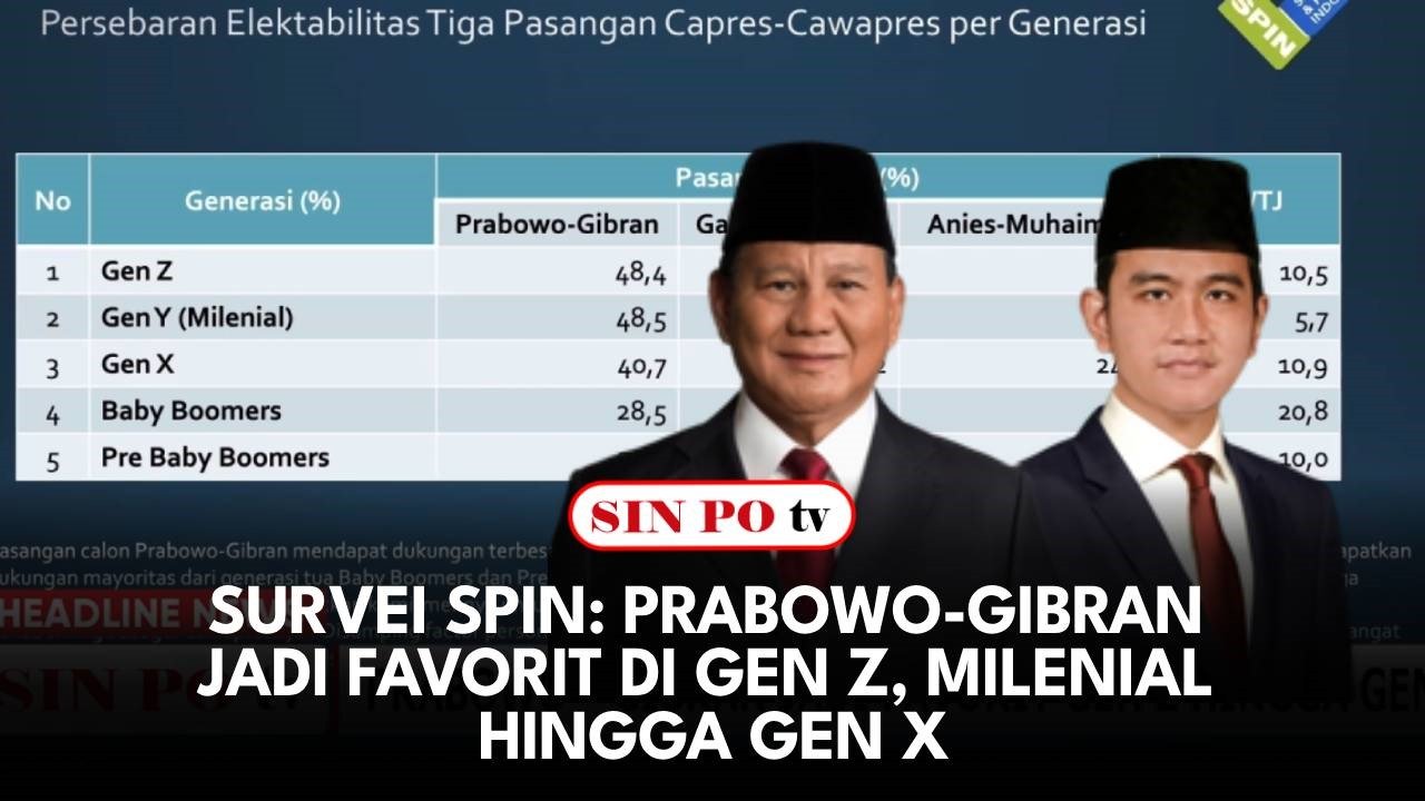 Survei SPIN: Prabowo-Gibran Jadi Favorit di Gen Z, Milenial Hingga Gen X