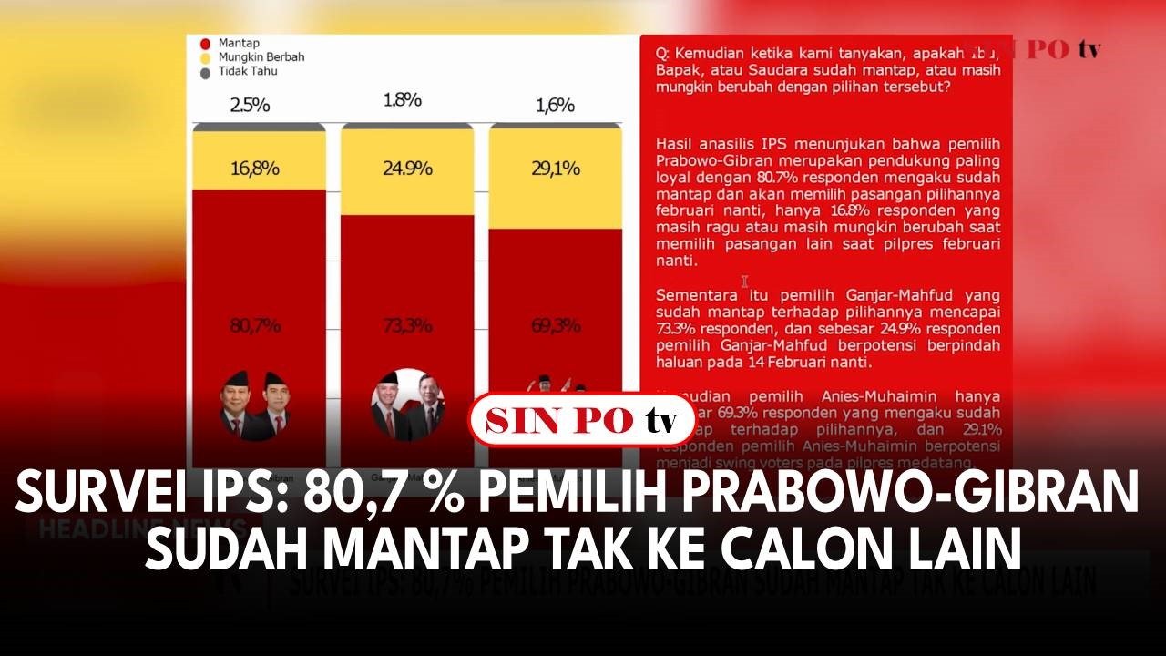 Survei IPS: 80,7 % Pemilih Prabowo-Gibran Sudah Mantap Tak Ke Calon Lain