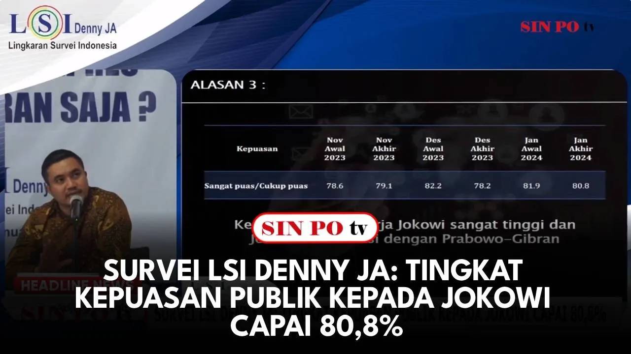 Survei LSI Denny JA: Tingkat Kepuasan Publik Kepada Jokowi Capai 80,8%