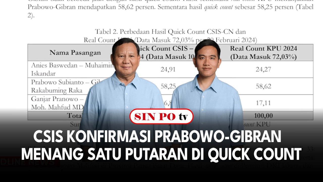 Csis Konfirmasi Prabowo Gibran Menang Satu Putaran Di Quick Count 9110