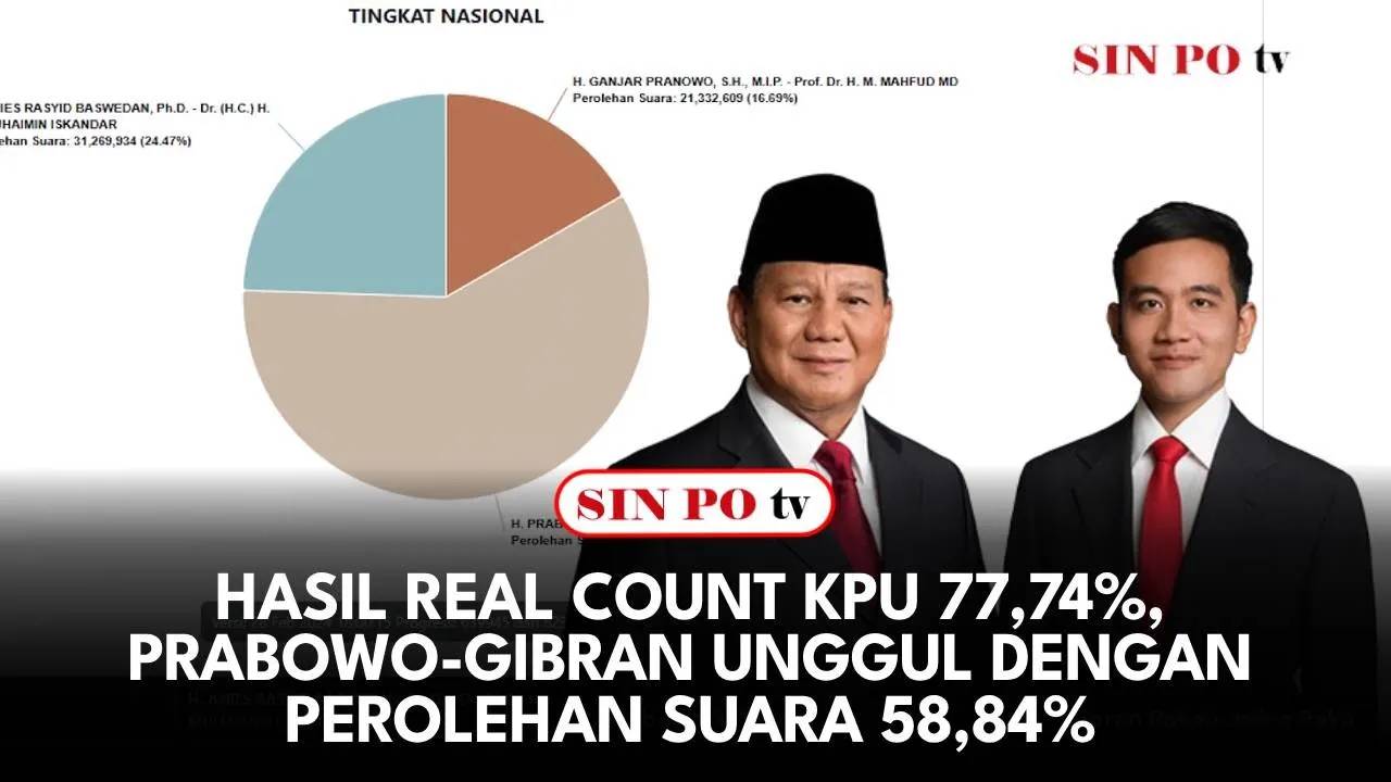 Hasil Real Count KPU 77,74%, Prabowo-Gibran Unggul Dengan Perolehan Suara 58,84%