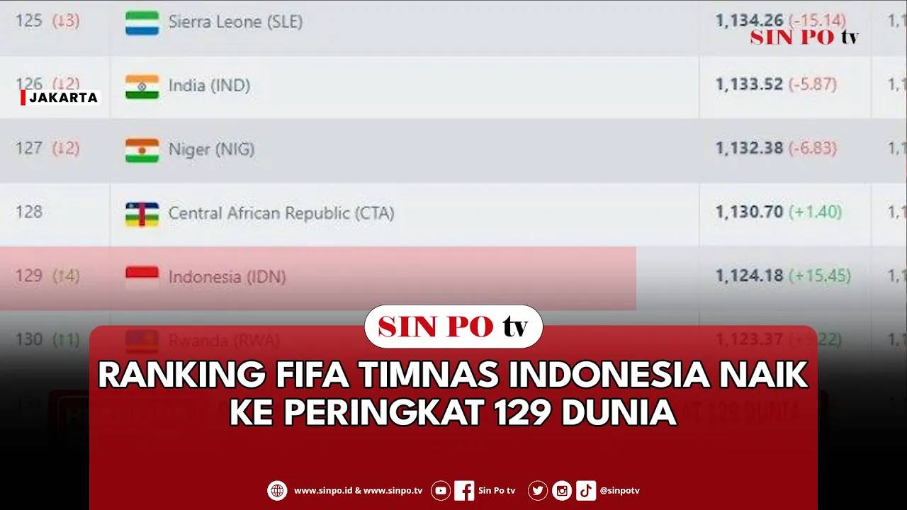 Ranking Fifa Timnas Indonesia Naik Ke Peringkat Dunia