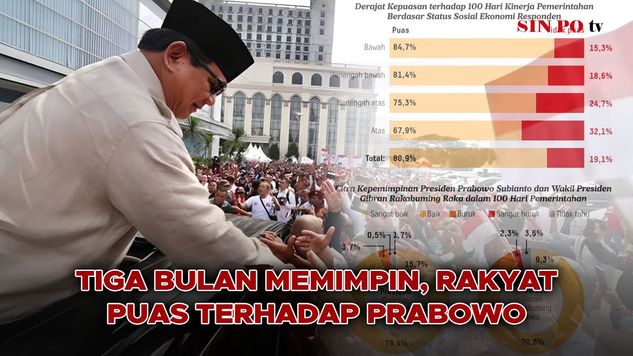 Tiga Bulan Memimpin, Rakyat Puas Terhadap Prabowo | Sorotan Utama