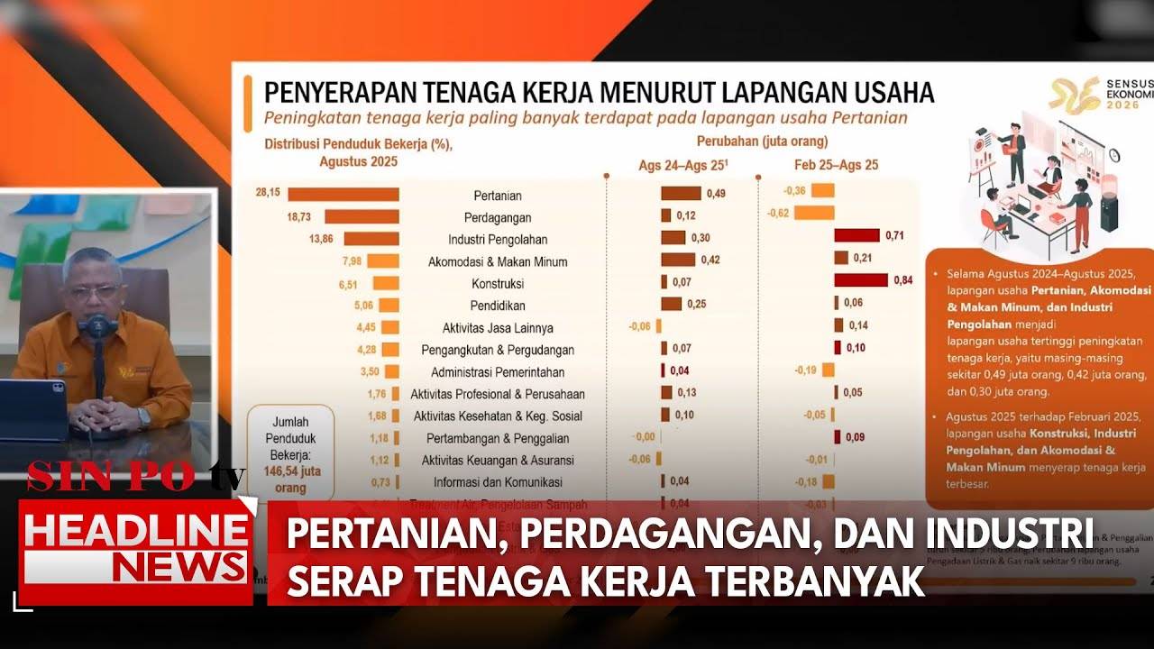 Pertanian, Perdagangan, Dan Industri Serap Tenaga Kerja Terbanyak