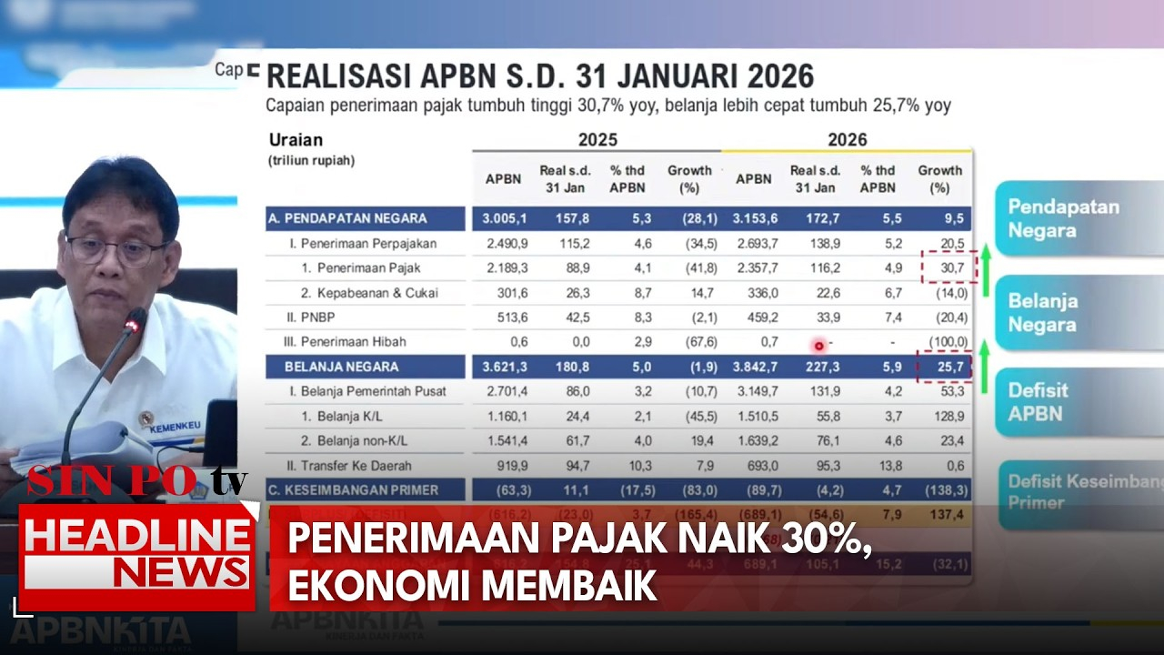 Penerimaan Pajak Naik 30%, Ekonomi Membaik